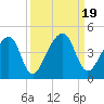 Palm Valley tide chart for Tuesday, September 19, 2023