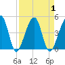 Palm Valley tide chart for Friday, September 1, 2023