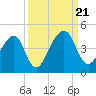 Palm Valley tide chart for Thursday, September 21, 2023