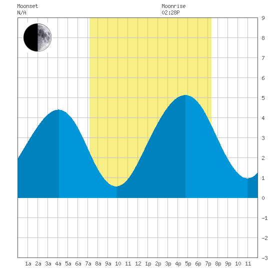 Palm Valley tide chart for Friday, September 22, 2023