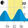 Palm Valley tide chart for Friday, September 22, 2023