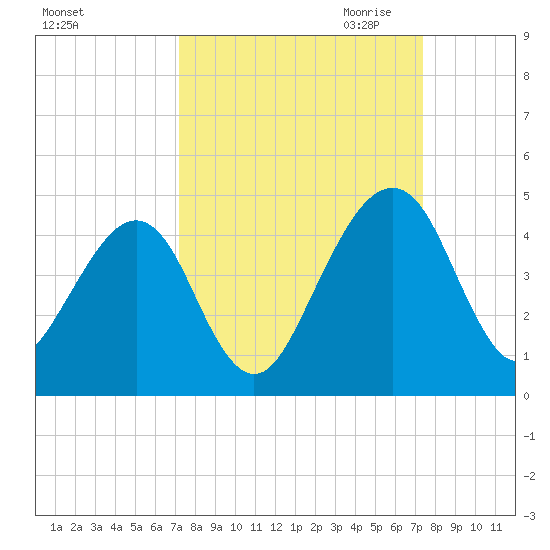 Palm Valley tide chart for Saturday, September 23, 2023