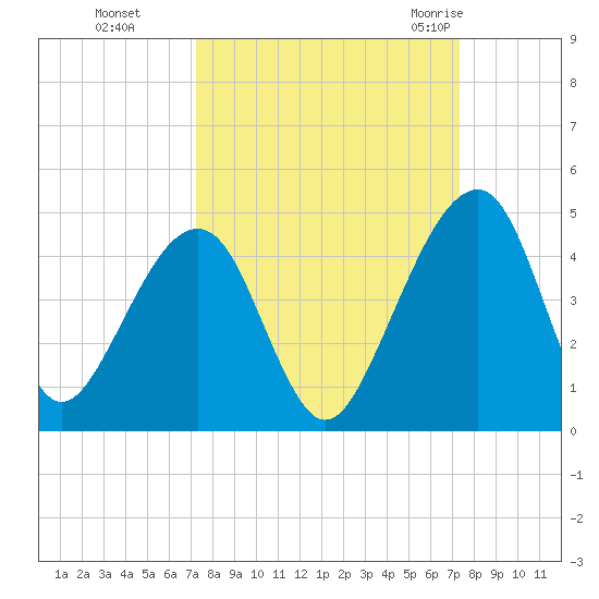 Palm Valley tide chart for Monday, September 25, 2023