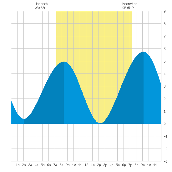 Palm Valley tide chart for Tuesday, September 26, 2023