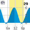 Palm Valley tide chart for Friday, September 29, 2023