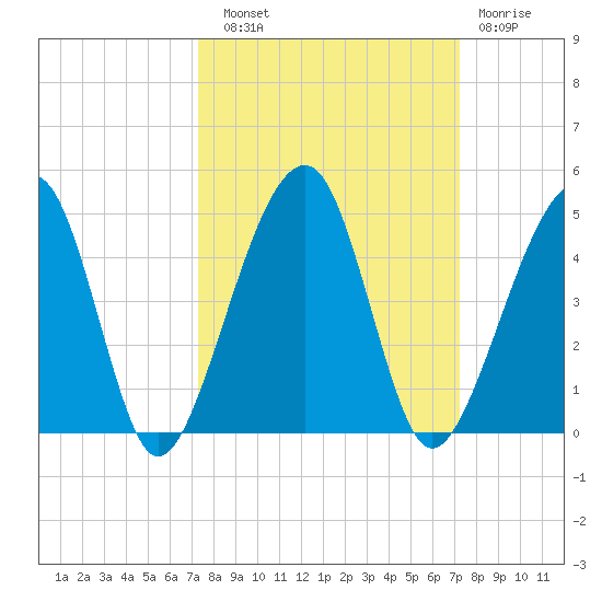 Palm Valley tide chart for Saturday, September 30, 2023