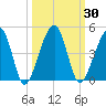Palm Valley tide chart for Saturday, September 30, 2023