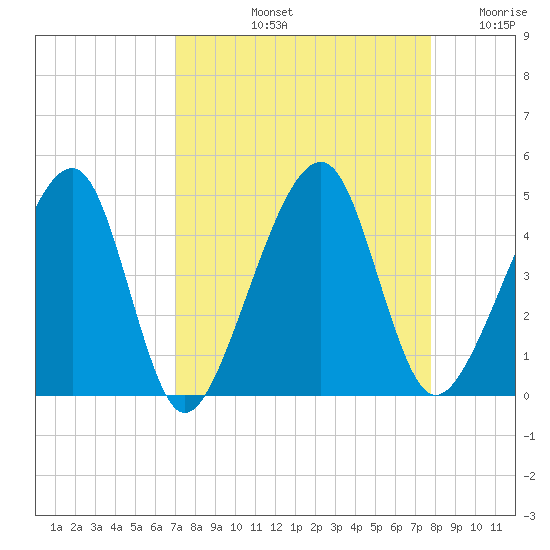 Palm Valley tide chart for Sunday, September 3, 2023