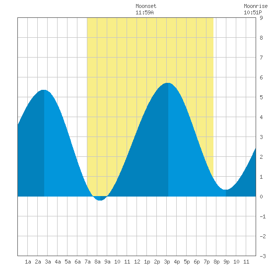 Palm Valley tide chart for Monday, September 4, 2023