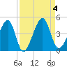 Palm Valley tide chart for Monday, September 4, 2023
