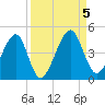 Palm Valley tide chart for Tuesday, September 5, 2023