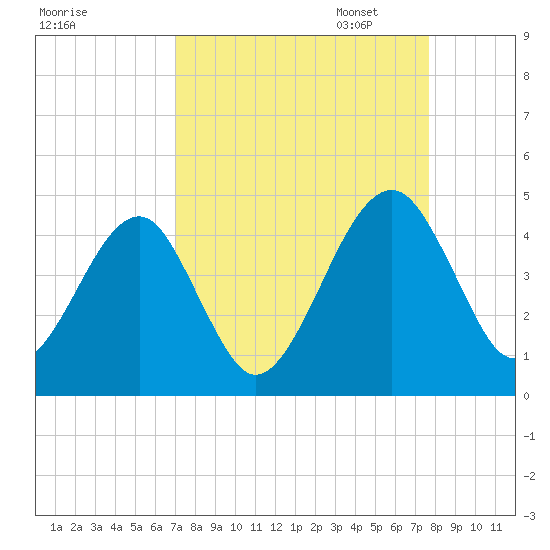 Palm Valley tide chart for Thursday, September 7, 2023