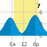 Palm Valley tide chart for Thursday, September 7, 2023