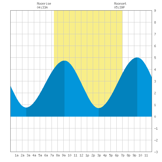 Palm Valley tide chart for Wednesday, October 11, 2023