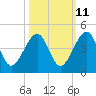 Palm Valley tide chart for Wednesday, October 11, 2023