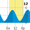 Palm Valley tide chart for Thursday, October 12, 2023