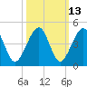 Palm Valley tide chart for Friday, October 13, 2023