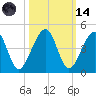 Palm Valley tide chart for Saturday, October 14, 2023