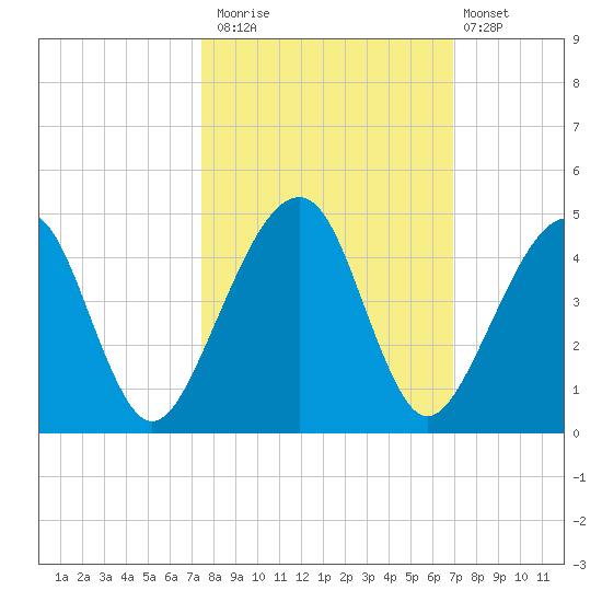 Palm Valley tide chart for Sunday, October 15, 2023