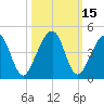 Palm Valley tide chart for Sunday, October 15, 2023
