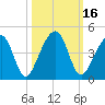 Palm Valley tide chart for Monday, October 16, 2023