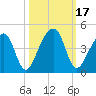 Palm Valley tide chart for Tuesday, October 17, 2023