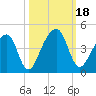 Palm Valley tide chart for Wednesday, October 18, 2023