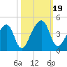 Palm Valley tide chart for Thursday, October 19, 2023