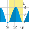 Palm Valley tide chart for Sunday, October 1, 2023