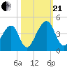 Palm Valley tide chart for Saturday, October 21, 2023