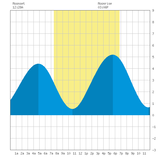 Palm Valley tide chart for Sunday, October 22, 2023