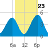Palm Valley tide chart for Monday, October 23, 2023