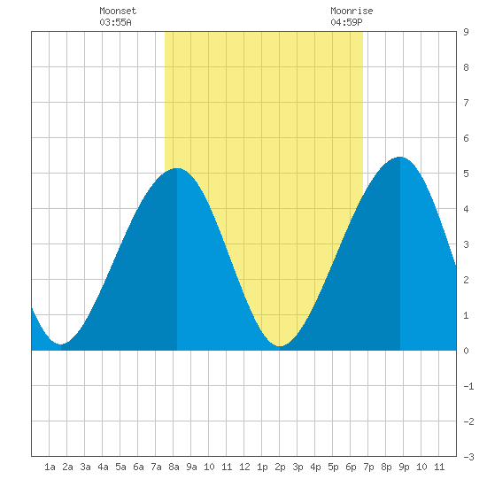 Palm Valley tide chart for Wednesday, October 25, 2023