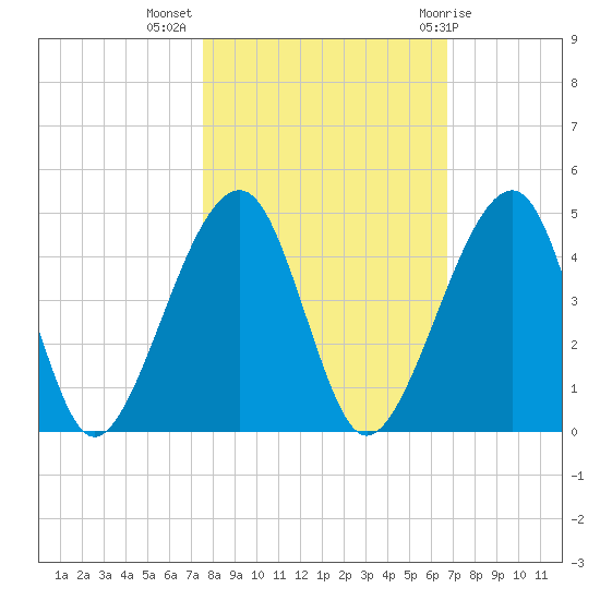 Palm Valley tide chart for Thursday, October 26, 2023
