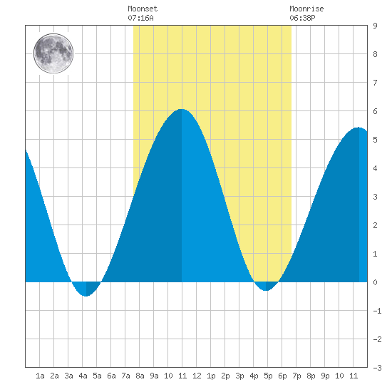 Palm Valley tide chart for Saturday, October 28, 2023
