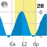 Palm Valley tide chart for Saturday, October 28, 2023