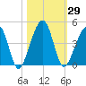 Palm Valley tide chart for Sunday, October 29, 2023