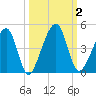 Palm Valley tide chart for Monday, October 2, 2023