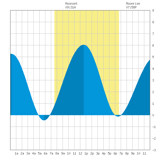 Palm Valley tide chart for Monday, October 30, 2023