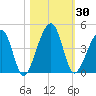 Palm Valley tide chart for Monday, October 30, 2023