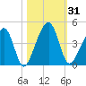 Palm Valley tide chart for Tuesday, October 31, 2023