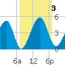 Palm Valley tide chart for Tuesday, October 3, 2023