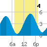Palm Valley tide chart for Wednesday, October 4, 2023