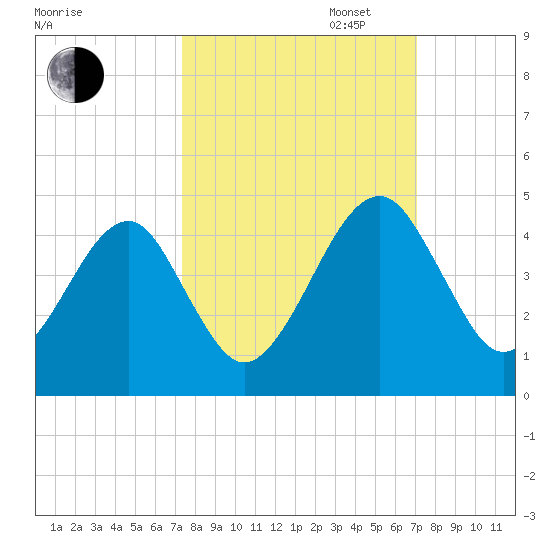 Palm Valley tide chart for Friday, October 6, 2023