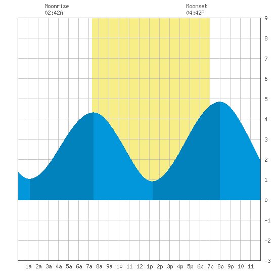 Palm Valley tide chart for Monday, October 9, 2023