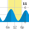 Palm Valley tide chart for Saturday, November 11, 2023