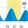 Palm Valley tide chart for Sunday, November 12, 2023