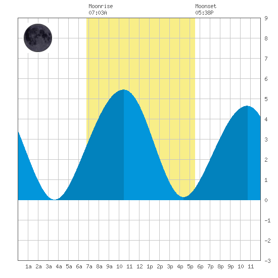 Palm Valley tide chart for Monday, November 13, 2023