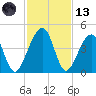 Palm Valley tide chart for Monday, November 13, 2023