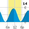 Palm Valley tide chart for Tuesday, November 14, 2023